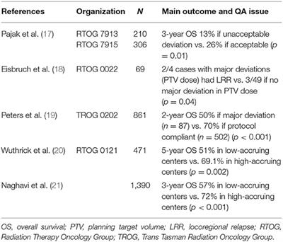 Radiotherapy Quality Assurance for Head and Neck Squamous Cell Carcinoma